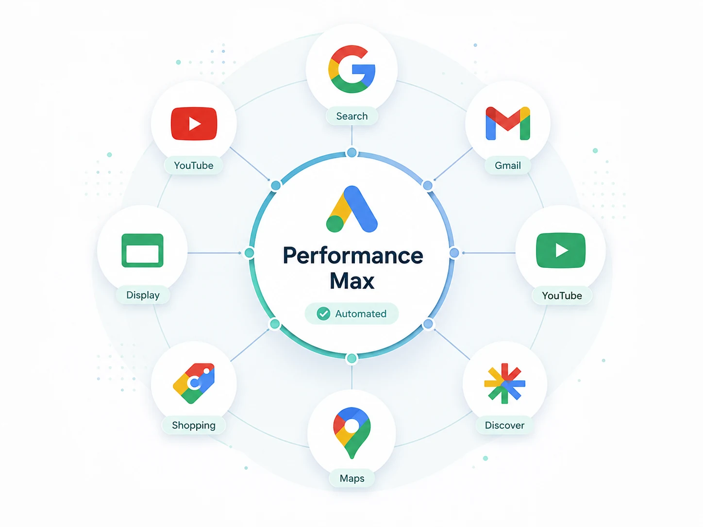 Performance Max Kampagne über Google Search, Shopping, YouTube, Display und Discover