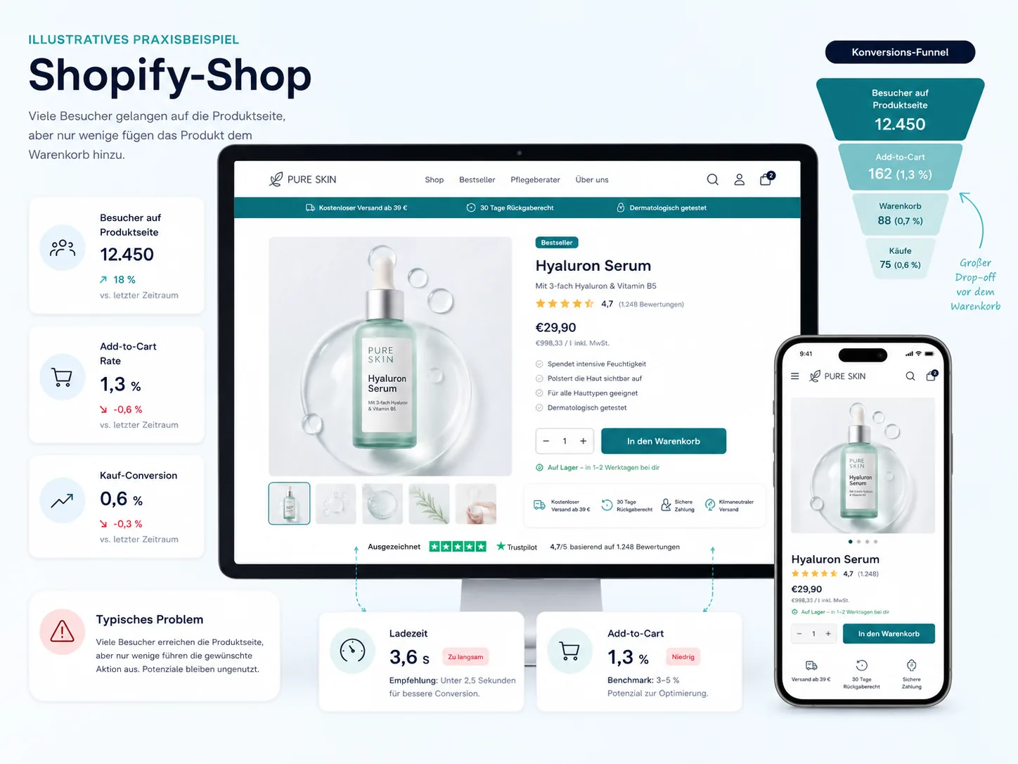 Illustratives Praxisbeispiel für Shopify-Shop: Produktseite, Add-to-Cart-Rate und Conversion-Funnel