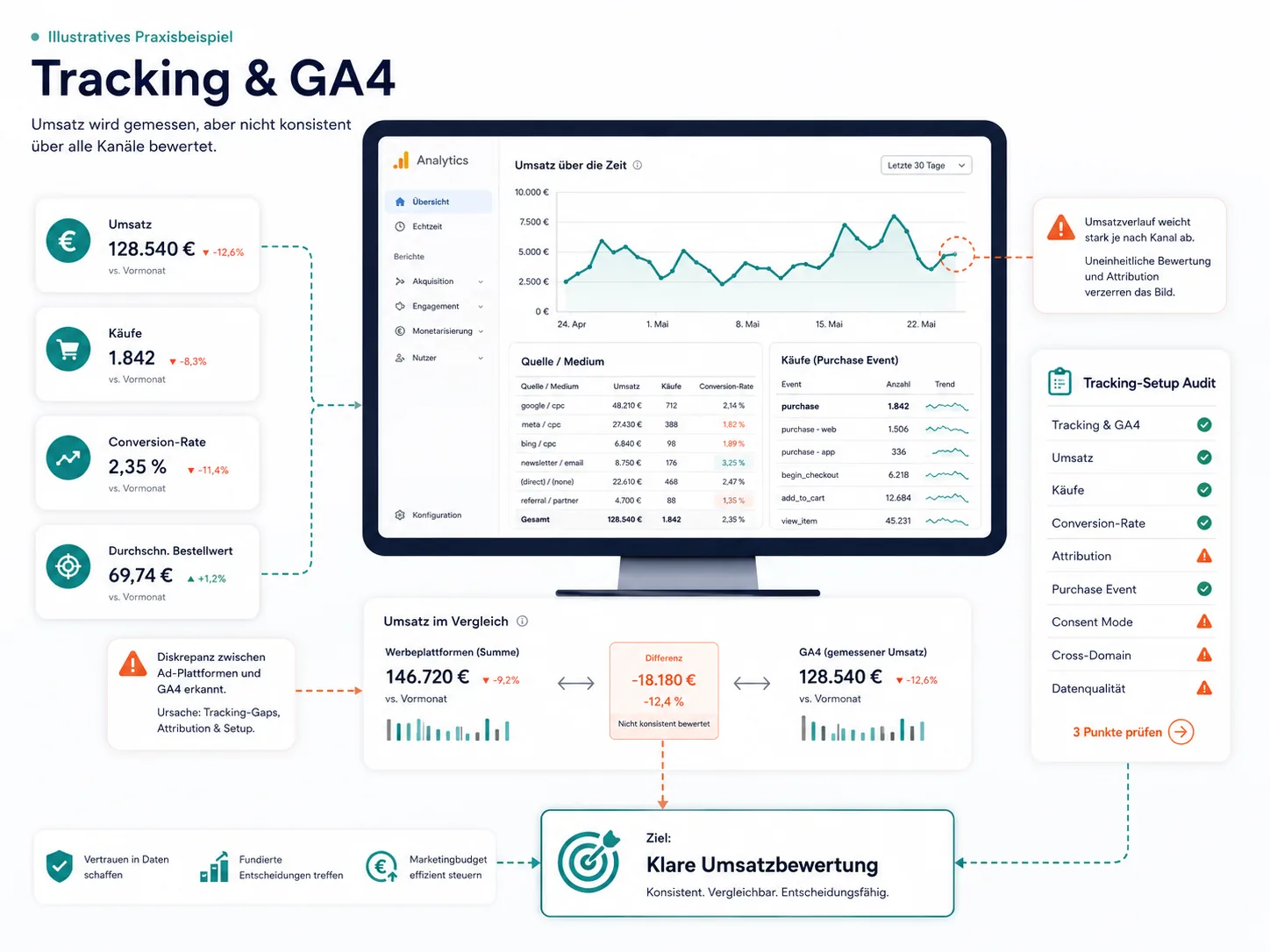 Illustratives Praxisbeispiel für Tracking und GA4: Umsatzbewertung, Conversion-Events und Datenqualität