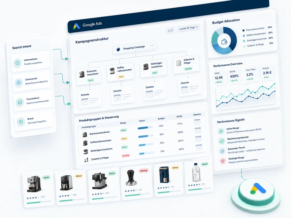 Google Ads mit Produktlogik, Kampagnenstruktur, Produktgruppen und Budgetsteuerung